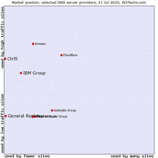 Market position of IBM Group vs. General Registry vs. CtrlS