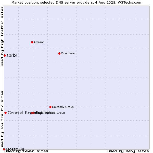 Market position of General Registry vs. CtrlS vs. HostMDs