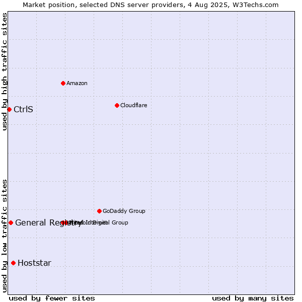 Market position of Hoststar vs. General Registry vs. CtrlS