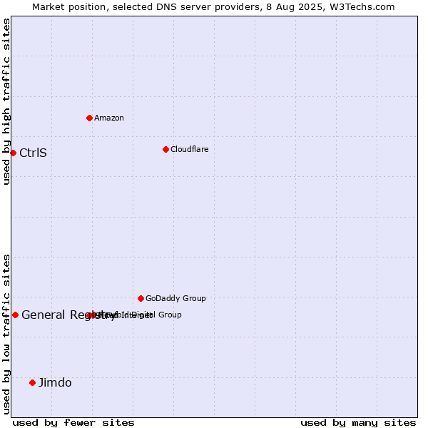 Market position of Jimdo vs. General Registry vs. CtrlS