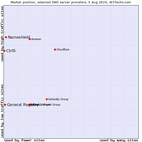 Market position of Nameshield vs. General Registry vs. CtrlS