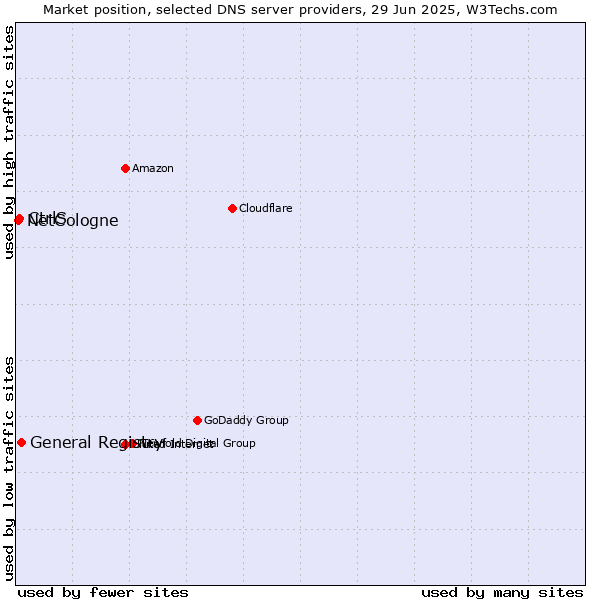Market position of General Registry vs. CtrlS vs. NetCologne