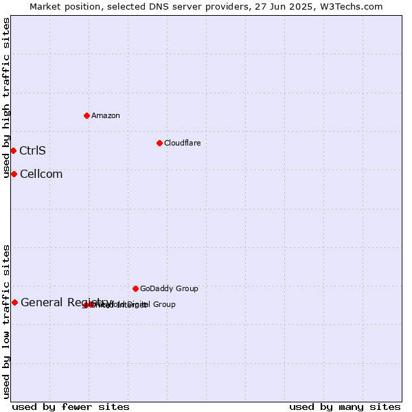 Market position of General Registry vs. Cellcom vs. CtrlS