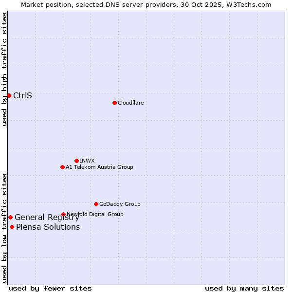 Market position of Piensa Solutions vs. General Registry vs. CtrlS