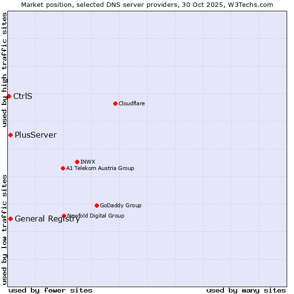 Market position of General Registry vs. PlusServer vs. CtrlS