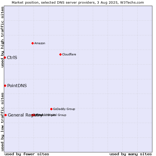 Market position of General Registry vs. PointDNS vs. CtrlS