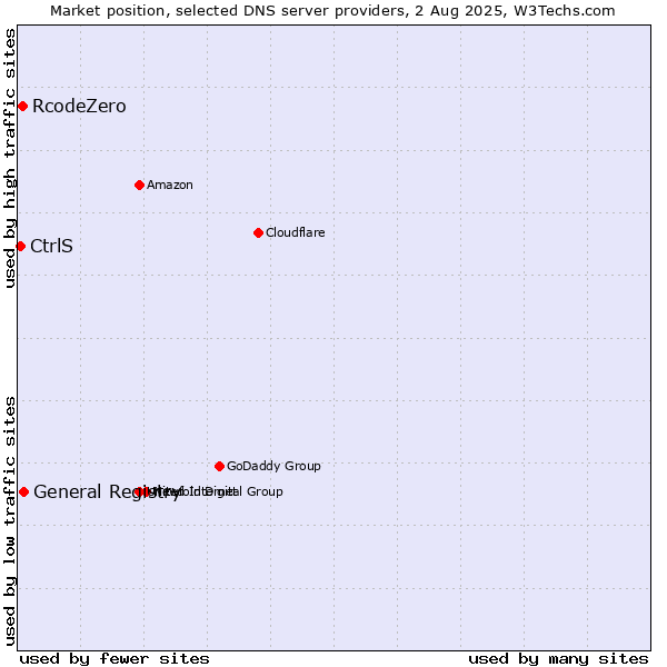 Market position of General Registry vs. RcodeZero vs. CtrlS