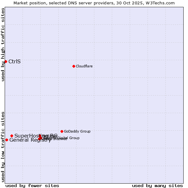 Market position of SuperHosting.BG vs. General Registry vs. CtrlS