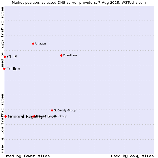 Market position of General Registry vs. CtrlS vs. Trillion
