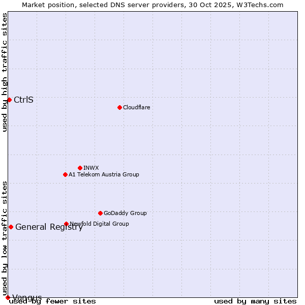 Market position of General Registry vs. CtrlS vs. Vangus