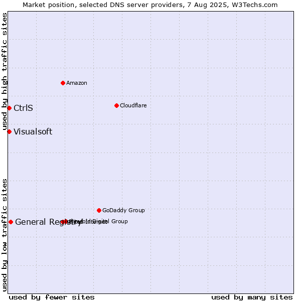 Market position of General Registry vs. CtrlS vs. Visualsoft