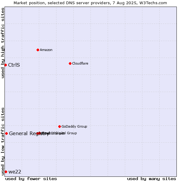 Market position of General Registry vs. we22 vs. CtrlS