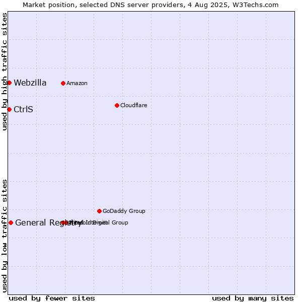 Market position of General Registry vs. CtrlS vs. Webzilla