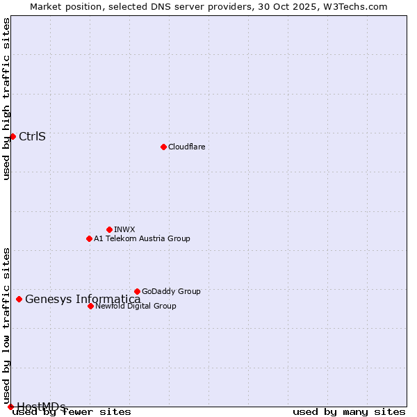 Market position of Genesys Informatica vs. CtrlS vs. HostMDs