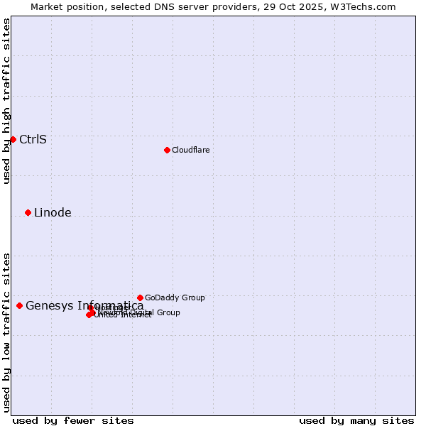 Market position of Linode vs. Genesys Informatica vs. CtrlS