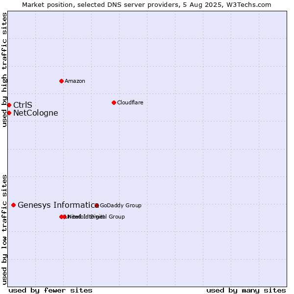 Market position of Genesys Informatica vs. CtrlS vs. NetCologne