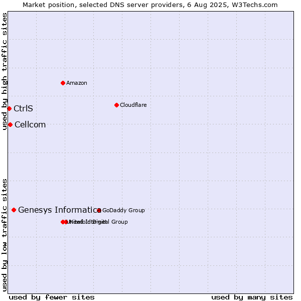 Market position of Genesys Informatica vs. Cellcom vs. CtrlS