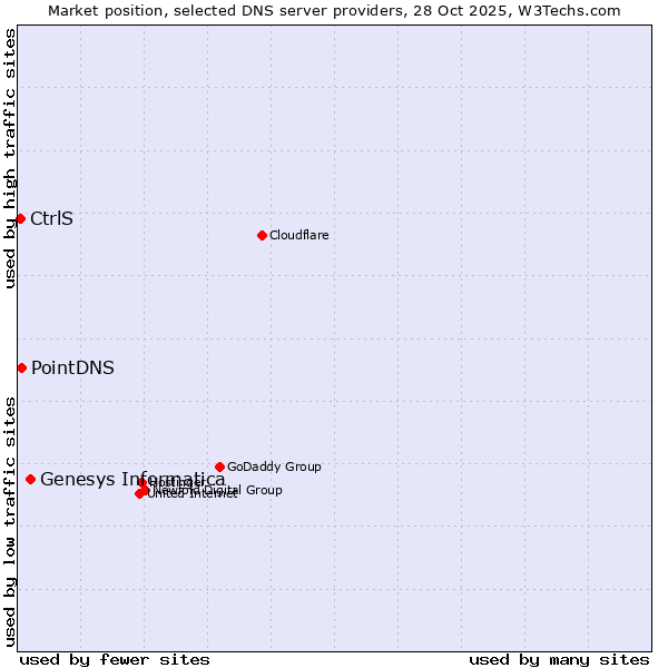 Market position of Genesys Informatica vs. PointDNS vs. CtrlS