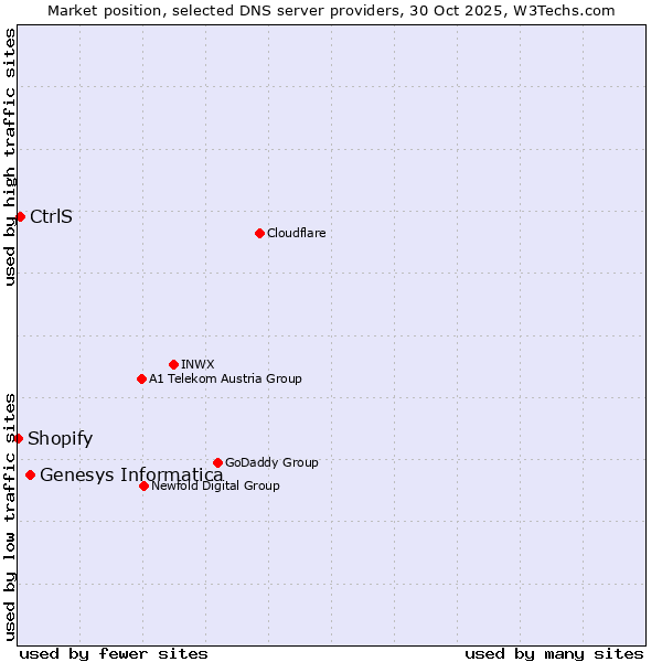Market position of Genesys Informatica vs. CtrlS vs. Shopify