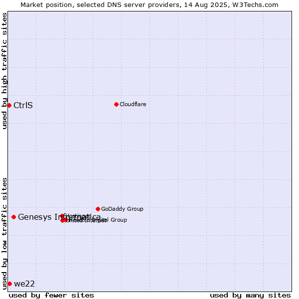 Market position of Genesys Informatica vs. we22 vs. CtrlS