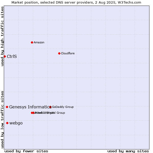 Market position of webgo vs. Genesys Informatica vs. CtrlS