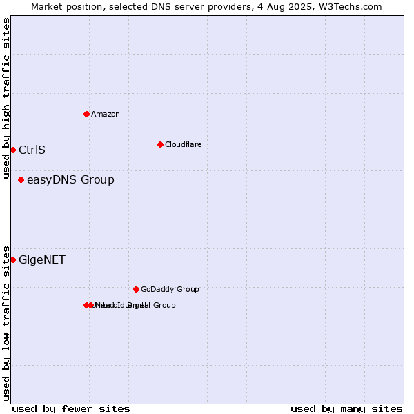 Market position of easyDNS Group vs. CtrlS vs. GigeNET