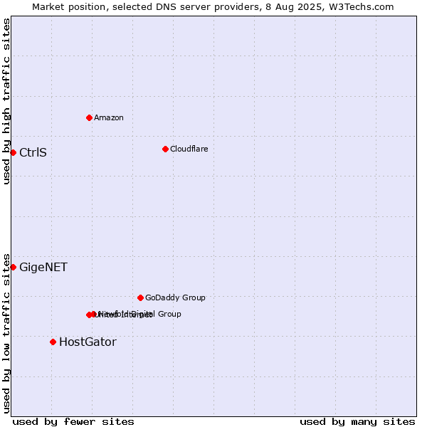 Market position of HostGator vs. CtrlS vs. GigeNET