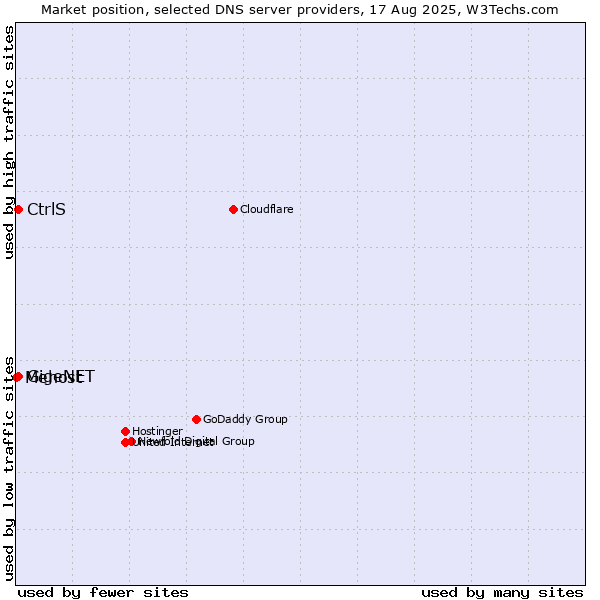 Market position of CtrlS vs. GigeNET vs. Mehost