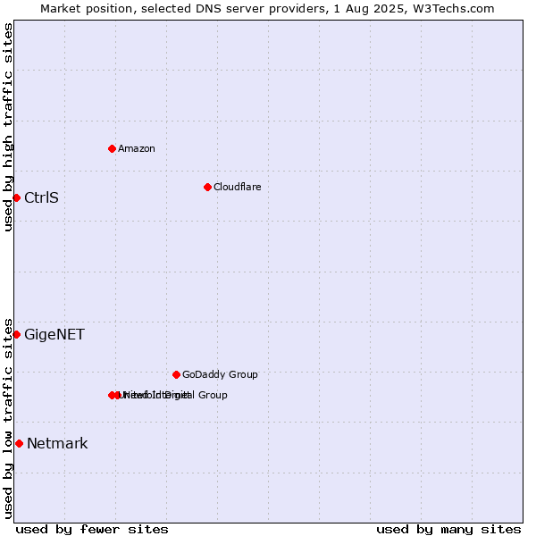 Market position of Netmark vs. CtrlS vs. GigeNET