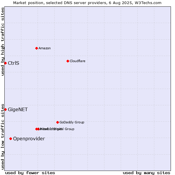 Market position of Openprovider vs. CtrlS vs. GigeNET