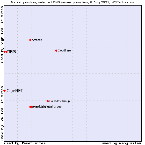 Market position of IBM vs. CtrlS vs. GigeNET