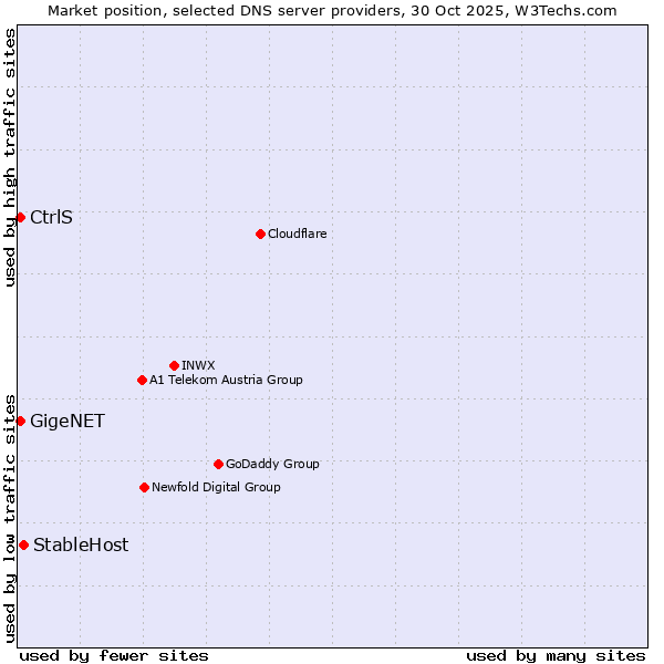 Market position of StableHost vs. GigeNET vs. CtrlS