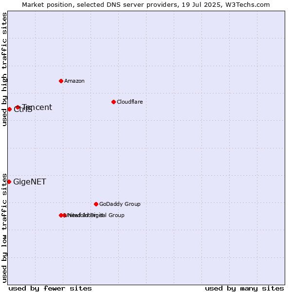 Market position of Tencent vs. CtrlS vs. GigeNET