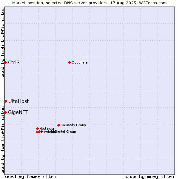 Market position of UltaHost vs. CtrlS vs. GigeNET