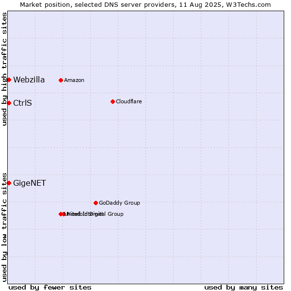 Market position of CtrlS vs. GigeNET vs. Webzilla
