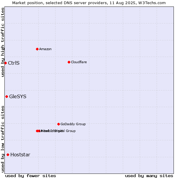 Market position of Hoststar vs. GleSYS vs. CtrlS