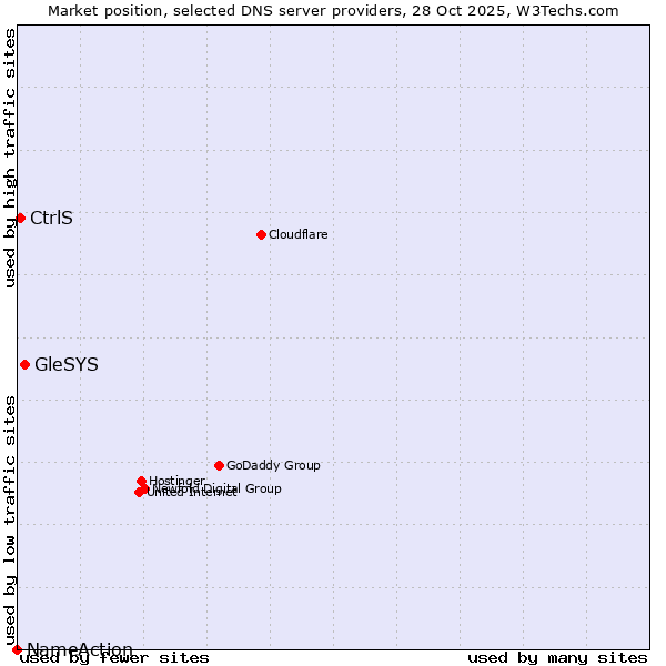 Market position of GleSYS vs. CtrlS vs. NameAction