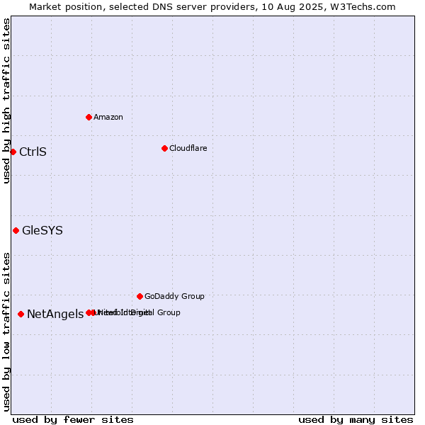 Market position of NetAngels vs. GleSYS vs. CtrlS