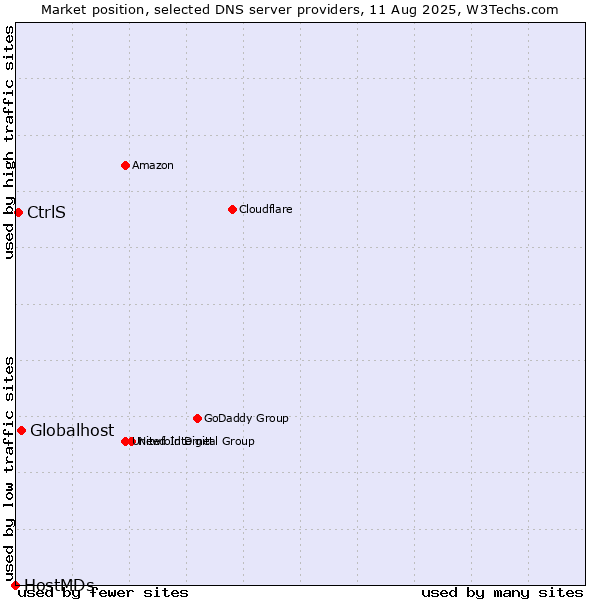 Market position of Globalhost vs. CtrlS vs. HostMDs
