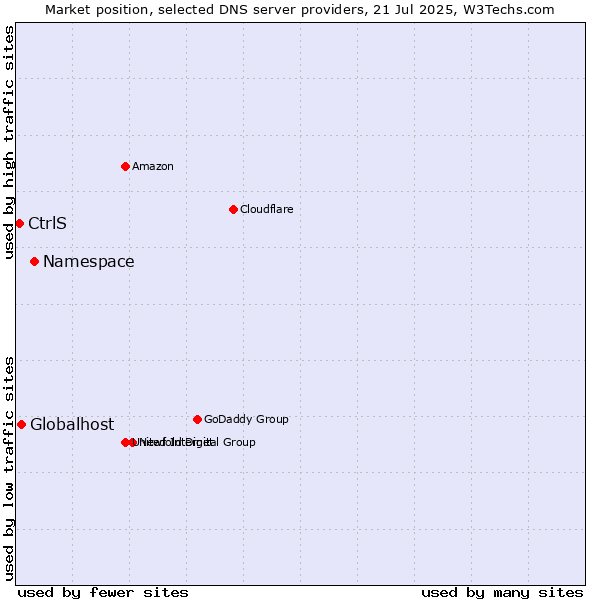 Market position of Namespace vs. Globalhost vs. CtrlS