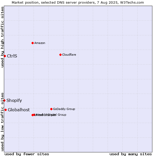 Market position of Globalhost vs. CtrlS vs. Shopify