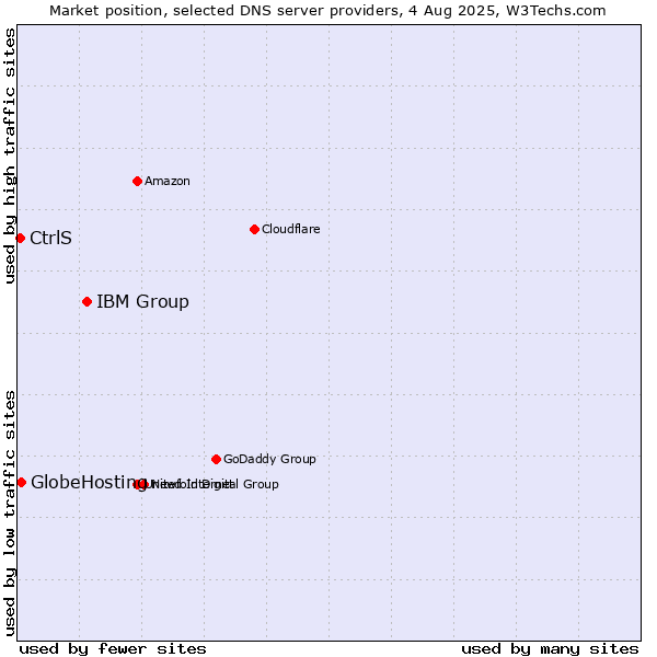 Market position of IBM Group vs. CtrlS vs. GlobeHosting
