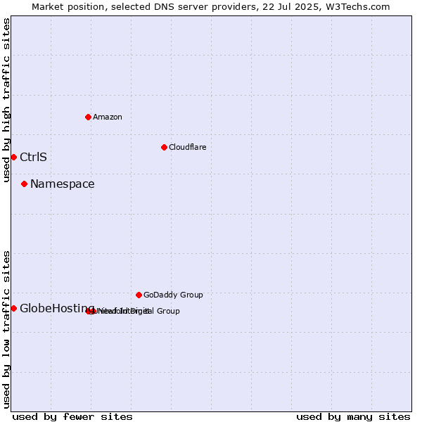 Market position of Namespace vs. CtrlS vs. GlobeHosting