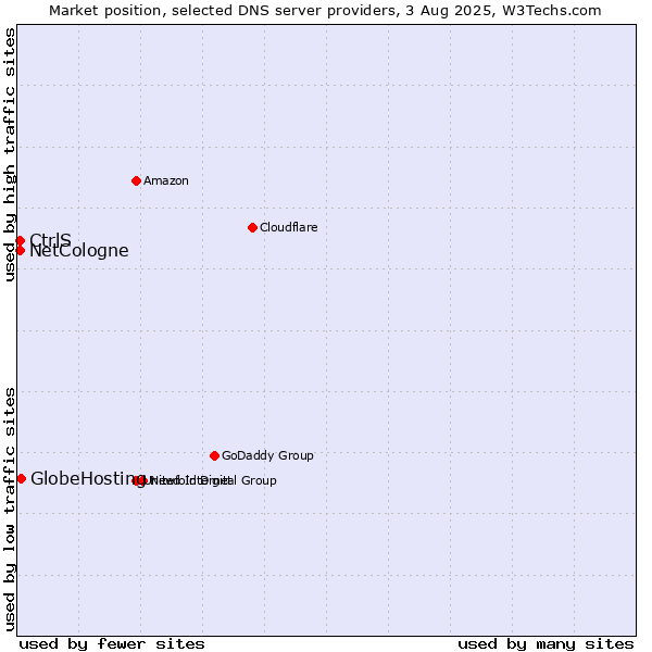 Market position of CtrlS vs. GlobeHosting vs. NetCologne