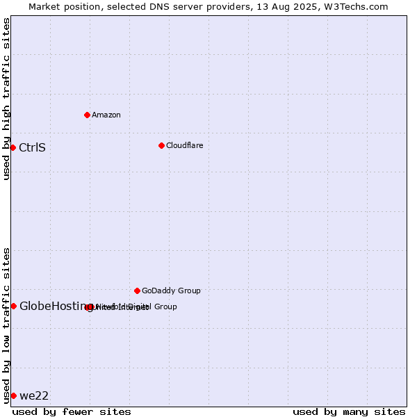 Market position of we22 vs. CtrlS vs. GlobeHosting