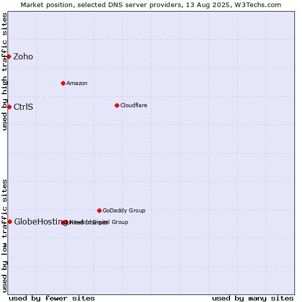 Market position of CtrlS vs. GlobeHosting vs. Zoho