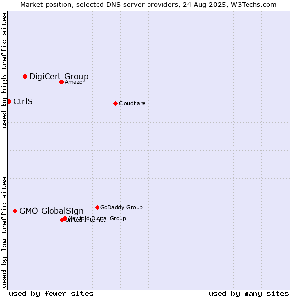 Market position of DigiCert Group vs. GMO GlobalSign vs. CtrlS
