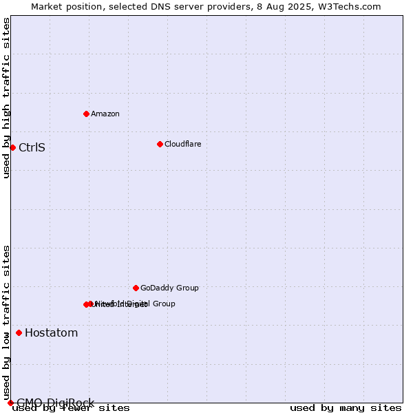 Market position of Hostatom vs. CtrlS vs. GMO DigiRock