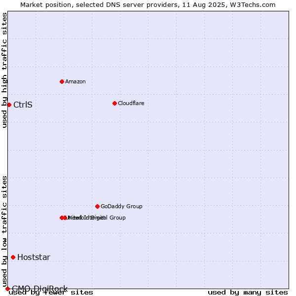 Market position of Hoststar vs. CtrlS vs. GMO DigiRock