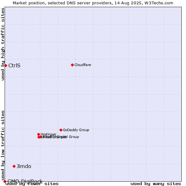 Market position of Jimdo vs. CtrlS vs. GMO DigiRock